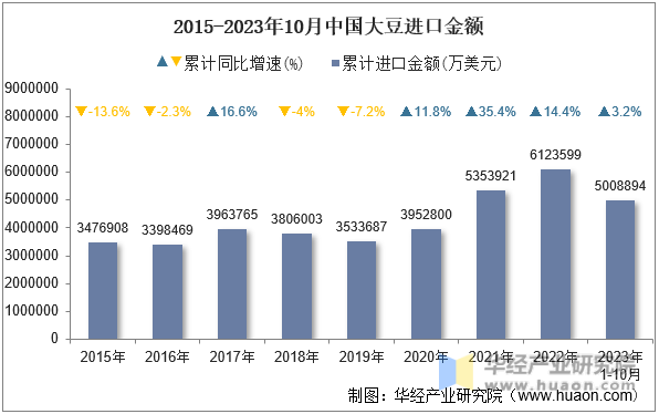 2015-2023年10月中国大豆进口金额