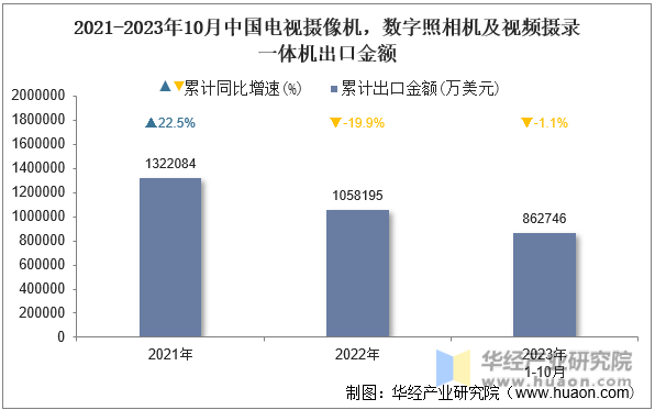 2021-2023年10月中国电视摄像机，数字照相机及视频摄录一体机出口金额