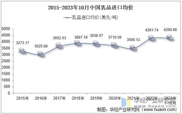 2015-2023年10月中国乳品进口均价