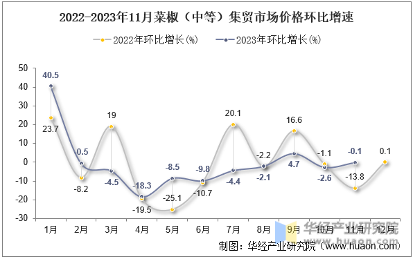 2022-2023年11月菜椒（中等）集贸市场价格环比增速