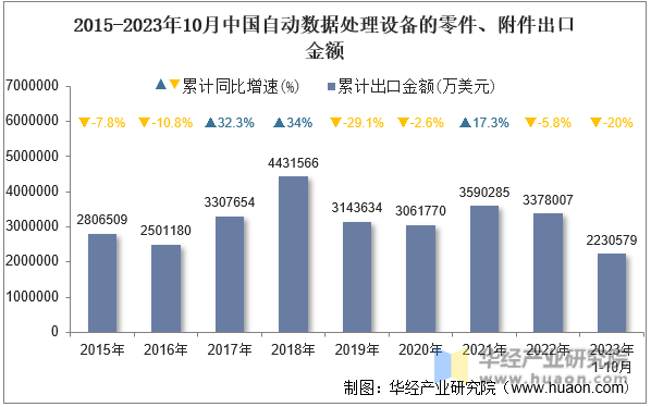 2015-2023年10月中国自动数据处理设备的零件、附件出口金额