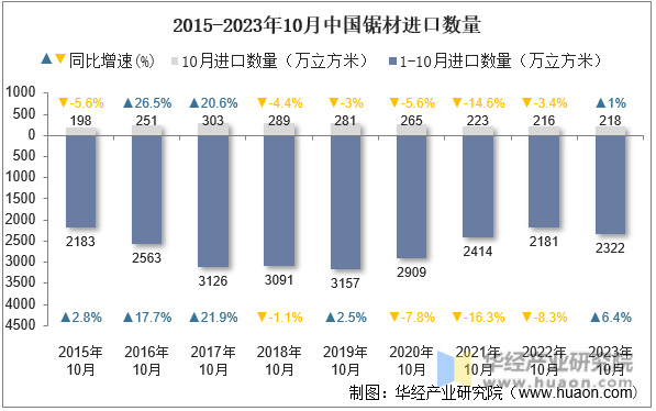 2015-2023年10月中国锯材进口数量
