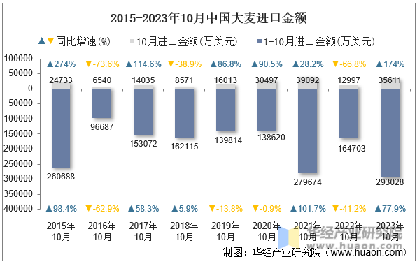 2015-2023年10月中国大麦进口金额