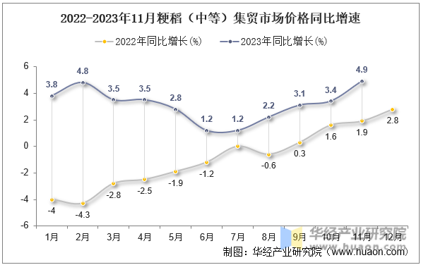 2022-2023年11月粳稻（中等）集贸市场价格同比增速