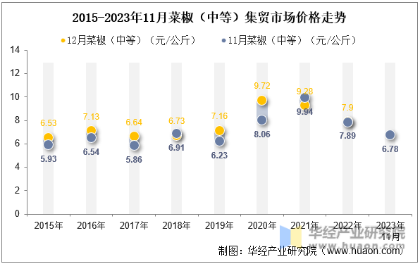 2015-2023年11月菜椒（中等）集贸市场价格走势