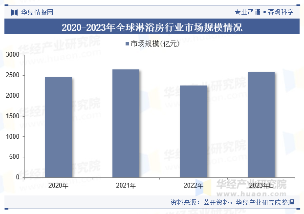 2020-2023年全球淋浴房行业市场规模情况