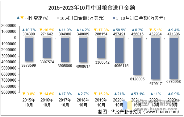 2015-2023年10月中国粮食进口金额