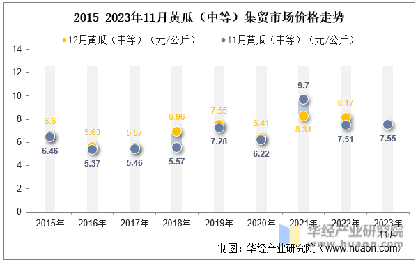 2015-2023年11月黄瓜（中等）集贸市场价格走势