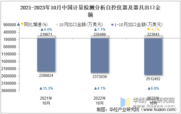 2021-2023年10月中国计量检测分析自控仪器及器具出口金额