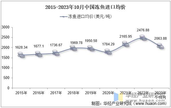 2015-2023年10月中国冻鱼进口均价