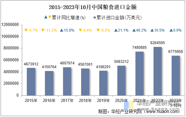 2015-2023年10月中国粮食进口金额