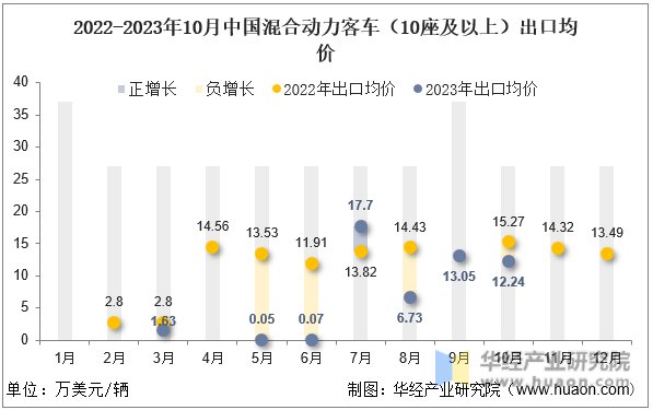 2022-2023年10月中国混合动力客车（10座及以上）出口均价