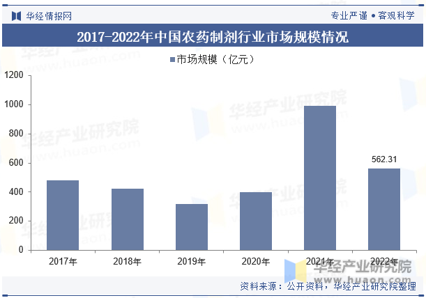 2017-2022年中国农药制剂行业市场规模情况