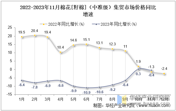 2022-2023年11月棉花[籽棉]（中准级）集贸市场价格同比增速