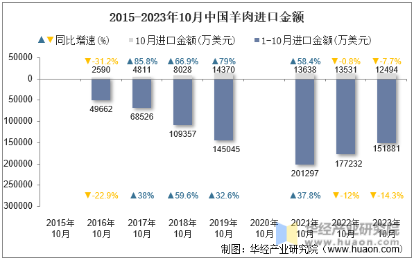 2015-2023年10月中国羊肉进口金额