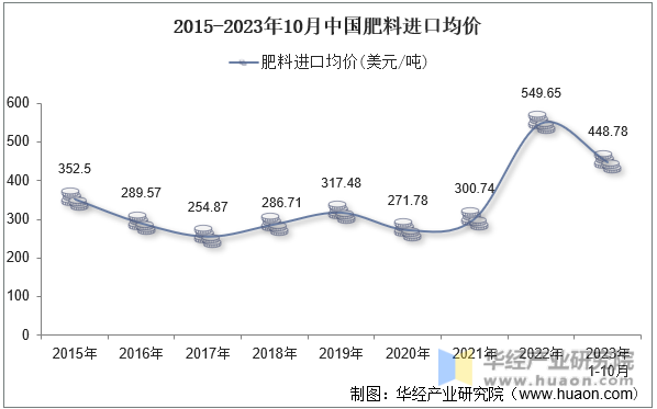 2015-2023年10月中国肥料进口均价