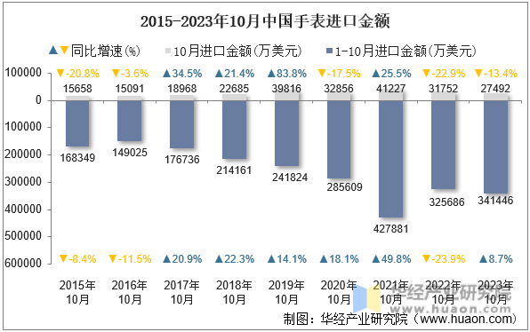 2015-2023年10月中国手表进口金额