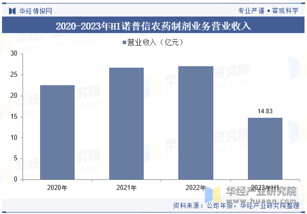 2020-2023年H1诺普信农药制剂业务营业收入