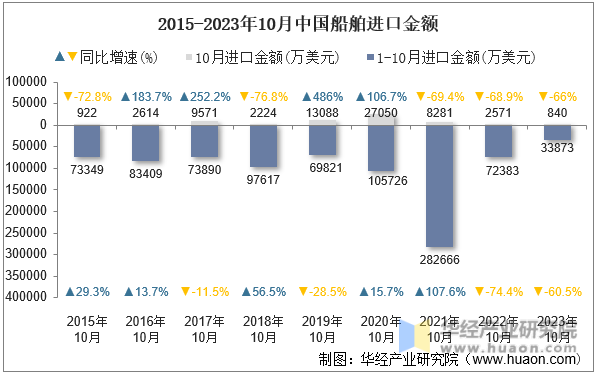 2015-2023年10月中国船舶进口金额