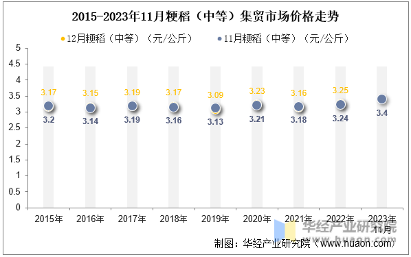 2015-2023年11月粳稻（中等）集贸市场价格走势