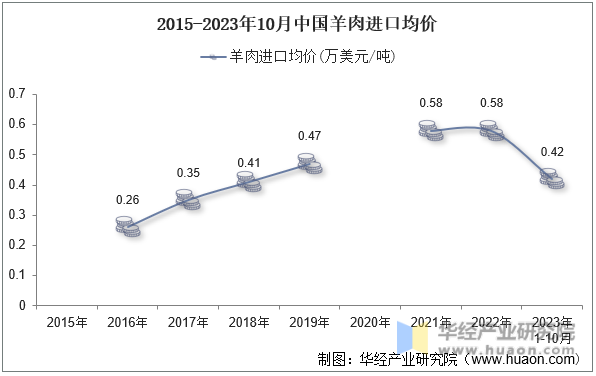 2015-2023年10月中国羊肉进口均价