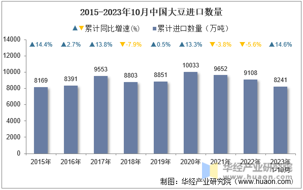 2015-2023年10月中国大豆进口数量