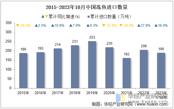 2015-2023年10月中国冻鱼进口数量
