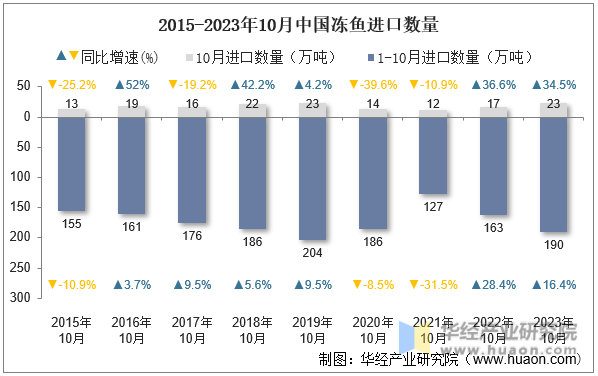 2015-2023年10月中国冻鱼进口数量