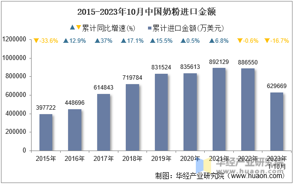 2015-2023年10月中国奶粉进口金额