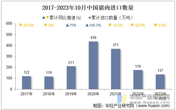 2017-2023年10月中国猪肉进口数量