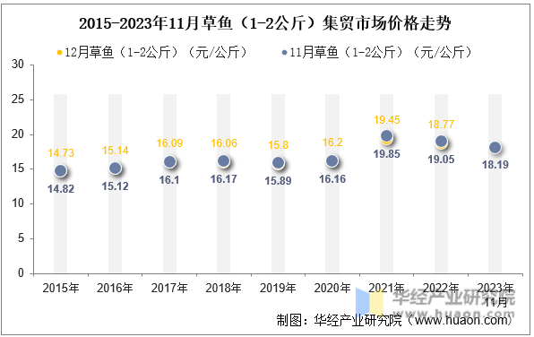 2015-2023年11月草鱼（1-2公斤）集贸市场价格走势