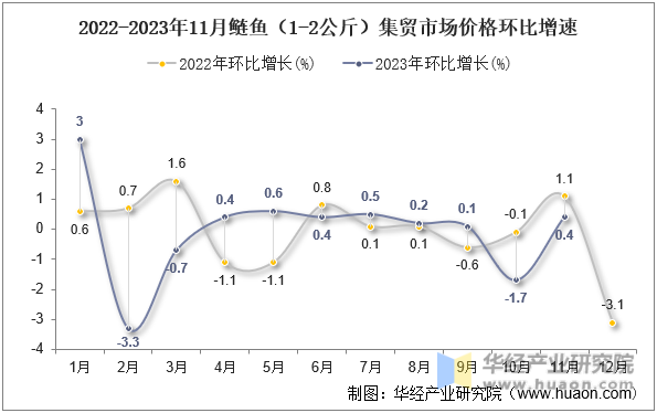 2022-2023年11月鲢鱼（1-2公斤）集贸市场价格环比增速