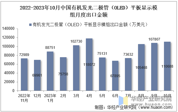 2022-2023年10月中国有机发光二极管（OLED）平板显示模组月度出口金额