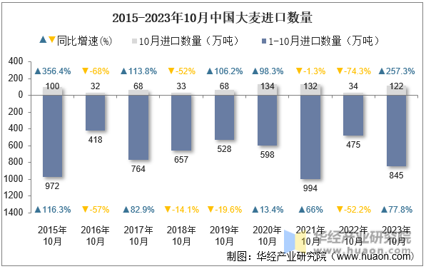 2015-2023年10月中国大麦进口数量