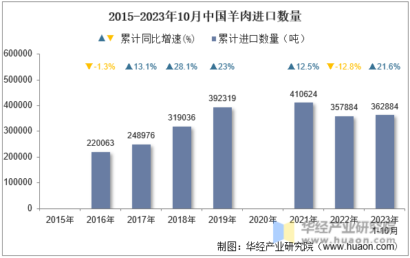 2015-2023年10月中国羊肉进口数量