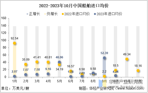 2022-2023年10月中国船舶进口均价