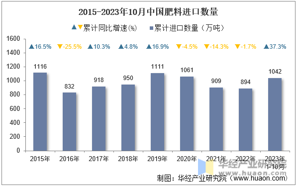 2015-2023年10月中国肥料进口数量