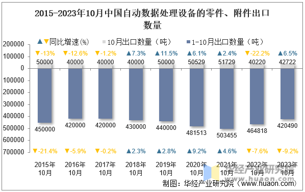 2015-2023年10月中国自动数据处理设备的零件、附件出口数量