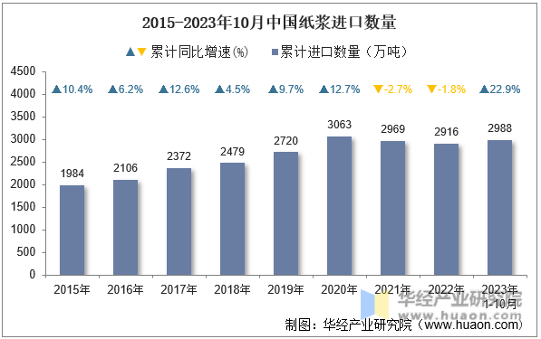 2015-2023年10月中国纸浆进口数量