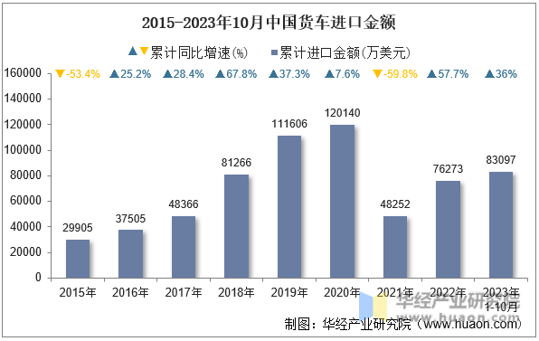 2015-2023年10月中国货车进口金额