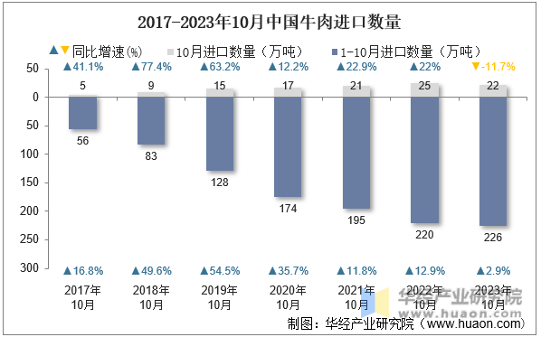 2017-2023年10月中国牛肉进口数量