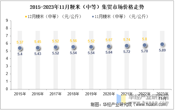 2015-2023年11月粳米（中等）集贸市场价格走势
