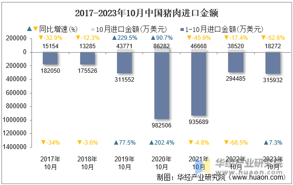 2017-2023年10月中国猪肉进口金额