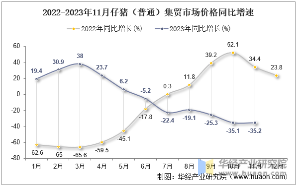 2022-2023年11月仔猪（普通）集贸市场价格同比增速