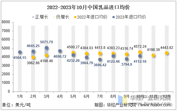 2022-2023年10月中国乳品进口均价