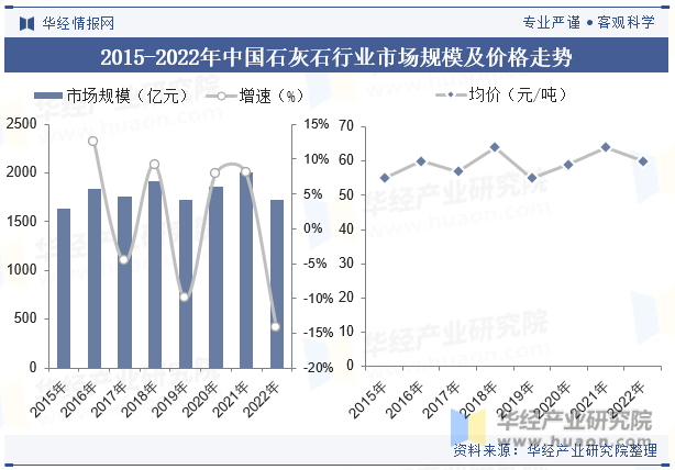 2015-2022年中国石灰石行业市场规模及价格走势