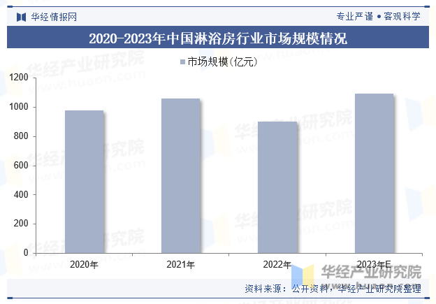 2020-2023年中国淋浴房行业市场规模情况