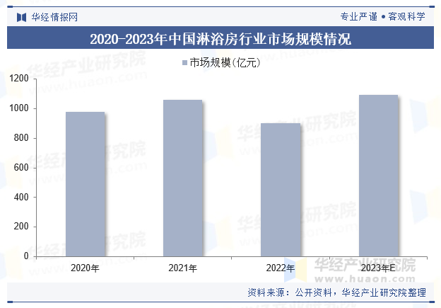 2020-2023年中国淋浴房行业市场规模情况