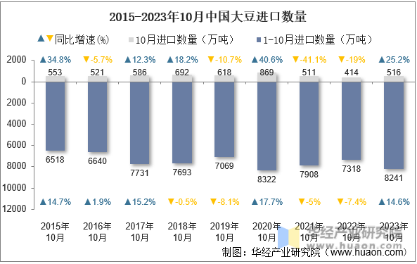 2015-2023年10月中国大豆进口数量
