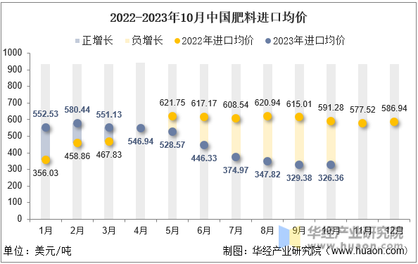 2022-2023年10月中国肥料进口均价